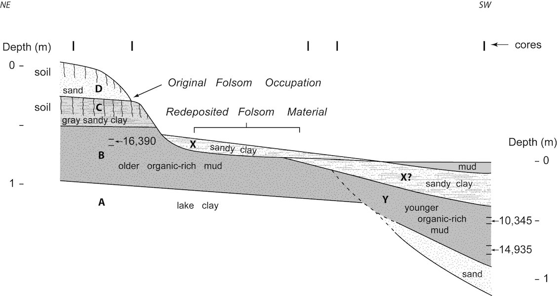 Cross-section of the Ake Site.